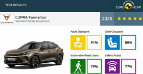 Euro NCAP: kimagasló Cupra és SEAT eredmények
