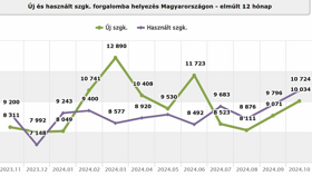 Ezek a használt import kedvencei