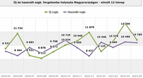 Továbbra is magabiztos a használtimport