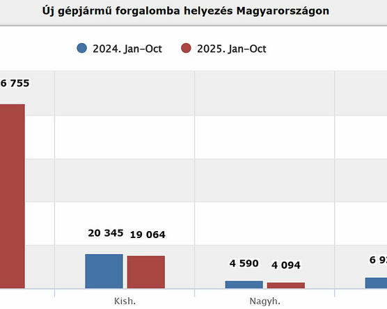 Nyár óta kitartóan bővül az új autók forgalma
