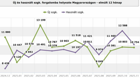 Nagyon megy a használt import