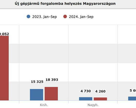 Szeptemberben a Škoda vezette az új autók piacát