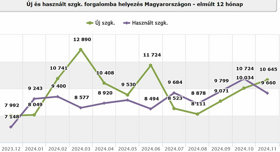 Továbbra is a Volkswagen a használtimport kedvence