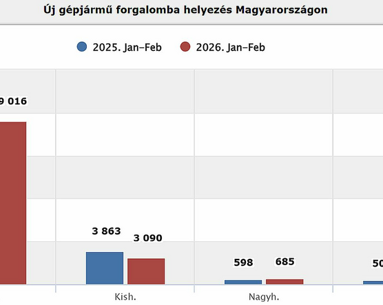 Még nem stabil az új autók piaca