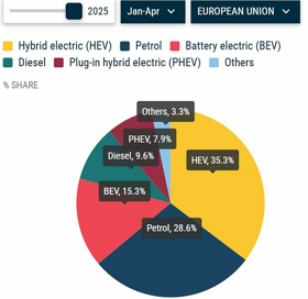 Škoda és Volkswagen modellek az európai elektromosautó piac élvonalában