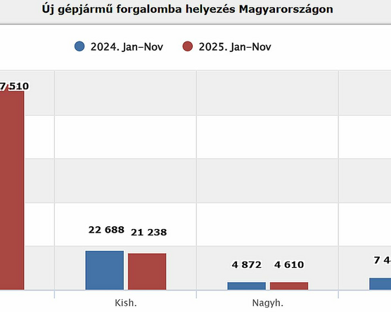 Novemberben a Škoda vezette az új autók piacát
