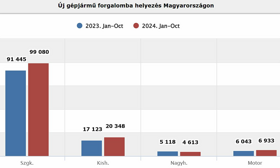 Októberben magához tért az újautó piac