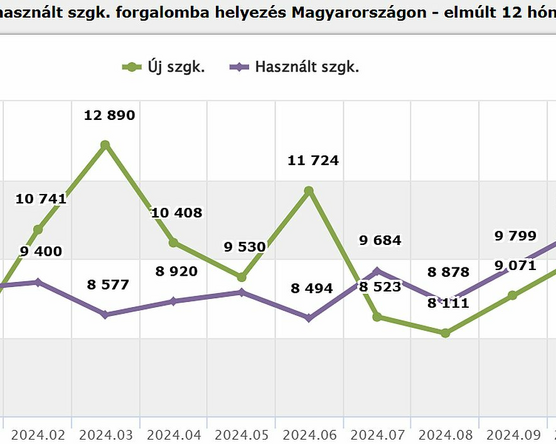 Továbbra is a Volkswagen a használtimport kedvence