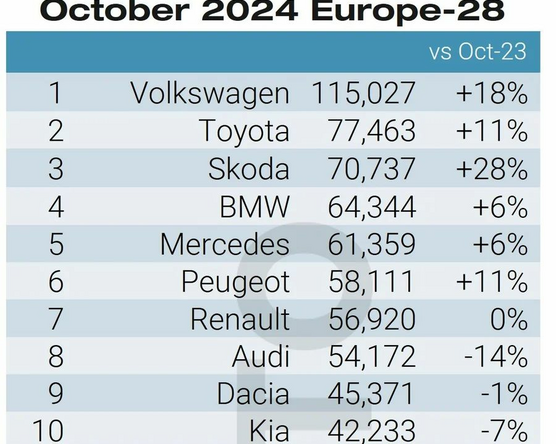 Volkswagen-csoport: eladási rekord októberben