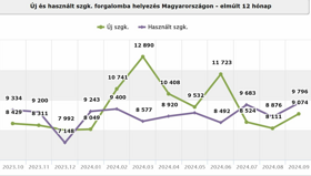 Használt import: Továbbra is a VW a legnépszerűbb