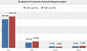 Novemberben nagyot ugrott az új személykocsik piaca