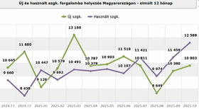 Ezek a lendületes használtimport kedvencei