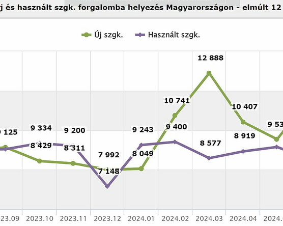 A Volkswagen vezeti a júliusban nagyot bővült használtimportot