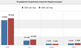 Újautó-piac: augusztusi visszaesés
