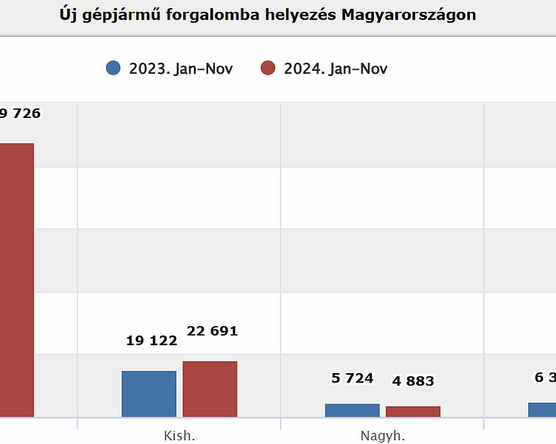 Novemberben nagyot ugrott az új személykocsik piaca