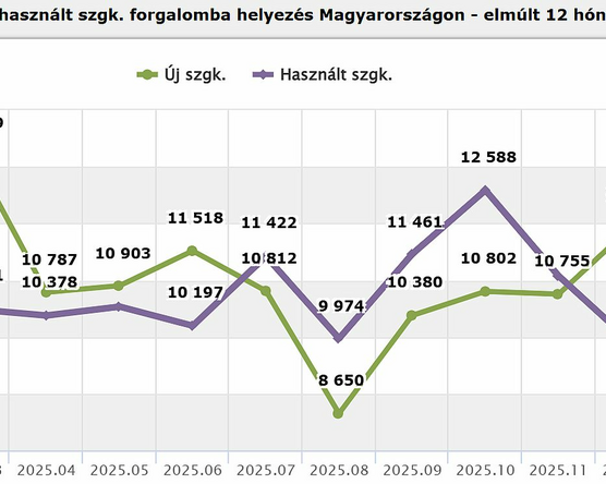 Bővülőben a használt SUV-ok importja