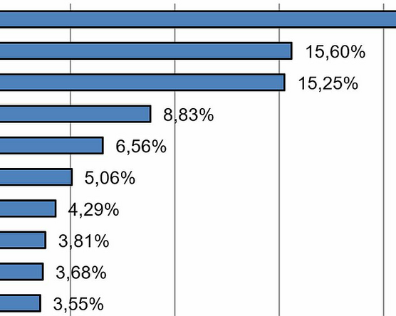 A használt piac kedvencei az első félévben
