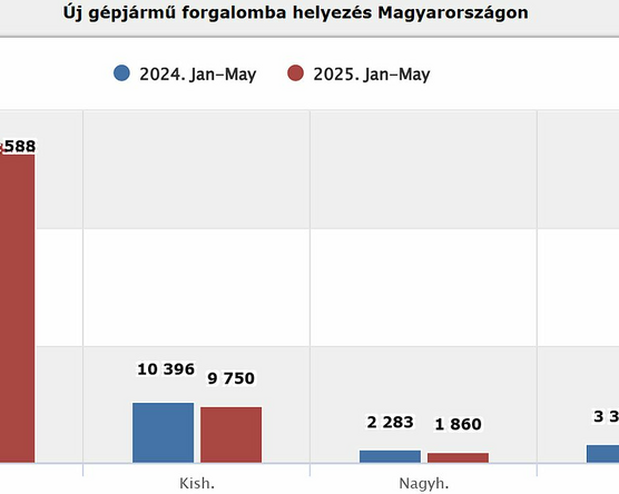 Májusban nagyot lendült az új autók forgalma
