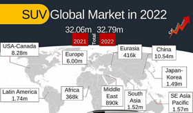 A SUV a világpiac kedvence