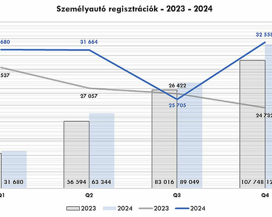 Tavaly jelentősen bővült az új autók piaca – itt vannak a kedvenceink