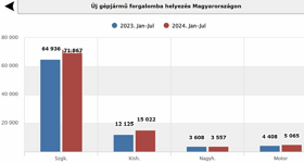 Tizedével több új autó kelt el