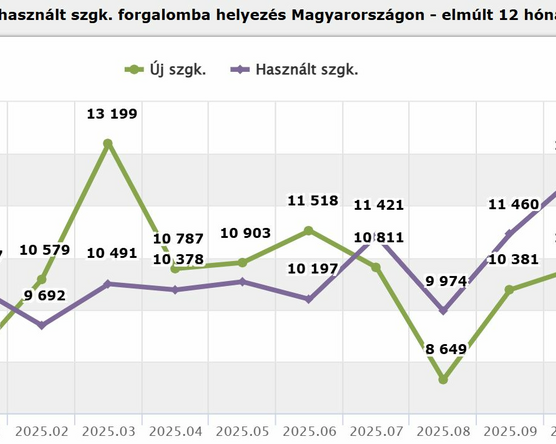 Nagyon megy a használt import