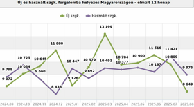 Mit gondol, melyik a használt import 10 legpörgősebb márkája?
