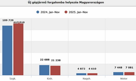 Novemberben a Škoda vezette az új autók piacát