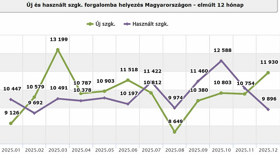 A márkák iránti bizalom irányítja a használt importot