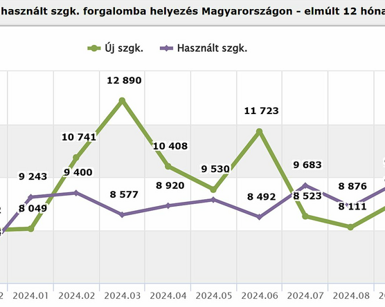 Ezek a használt import kedvencei