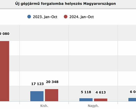 Októberben magához tért az újautó piac