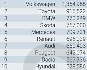 Tavaly is a Volkswagen vezetett Európában