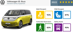 Öt NCAP csillagot kapott a VW ID. BUZZ