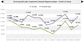 Egyre több autó érkezik az országba