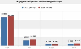 Szeptemberben a Škoda vezette az új autók piacát