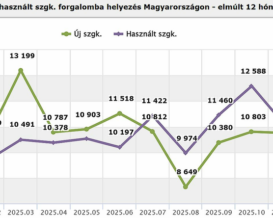 A márkák iránti bizalom irányítja a használt importot