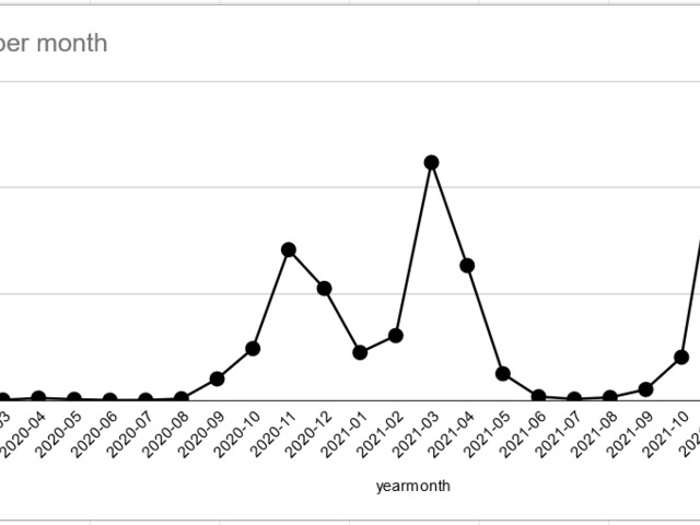 COVID monthly cases HU