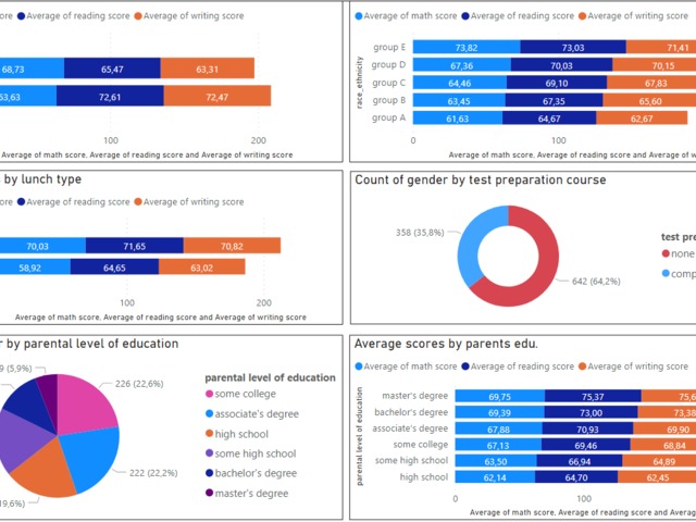 Visualising exam results