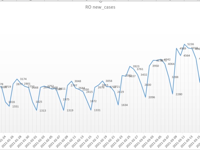 RO Covid cases