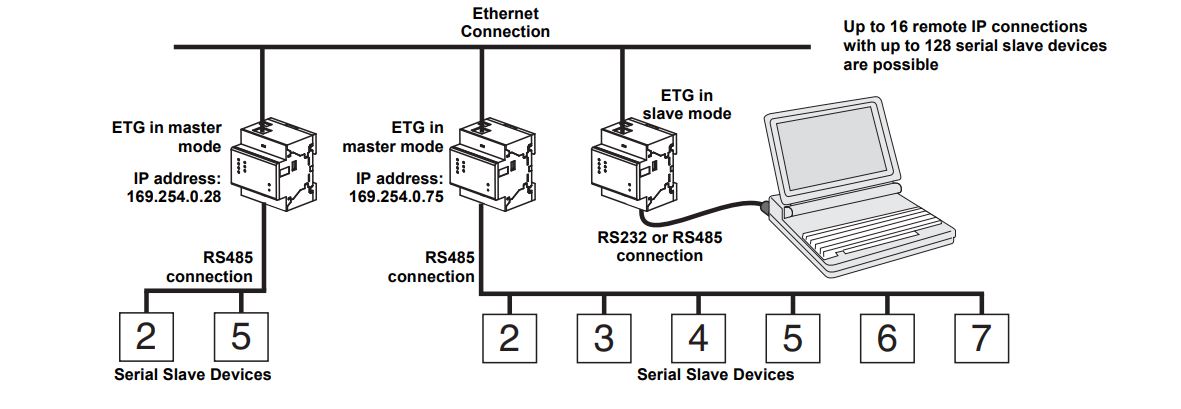 schneider_ethernet_gateway_tsxetg100_slave_mode.JPG