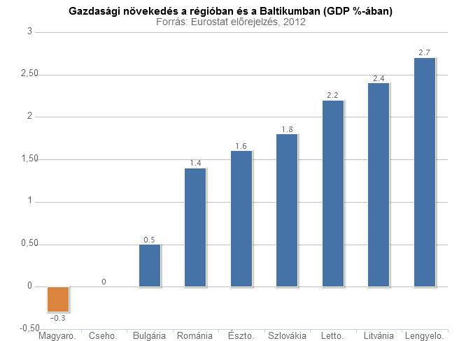 Gazdasági növekedés a régióban és a Baltikumban (GDP %-ában).jpg