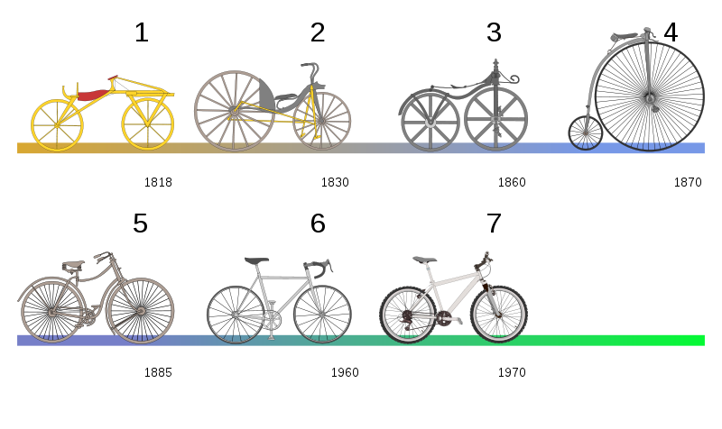 800px-Bicycle_evolution-numbers.svg.png