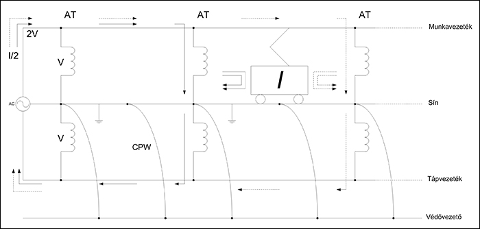 Az AT (autotransformer) rendszerű villamos betáplálás elméleti vázlata. (AT = auto trafó, V = feszültség, I = áramerősség, CPW = (shielded coplanar waveguide) védővezető | A képre kattintva az nagyobb méretben is megtekinthető!)