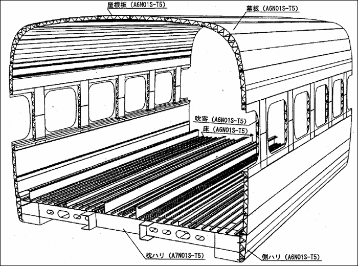 A 700-as sorozatú shinkansen kocsiszekrényének kialakítása és a felhasznált főbb anyagminőségek. (Forrás: アルミニウムの活用による機械工業の省エネに関する調査研究報告書 (aruminiumu no katsuyō ni yoru kikai kōgyō no shōene ni kansuru chōsa kenkyū hōkoku-sho, Beszámoló az alumíniumot hasznosító gépipar energiatakarékosságát célzó kutatásról). Japan Aluminium Association, 1999. 32 p.)