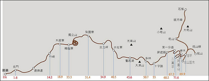 Az Alishan Erdei Vasút vonaltérképe. A vízszintes tengelyen 0km-nél Chiayi, míg 45,6-nál Fenqihu, illetve 55-nél Shizilu (十字路, shízìlù) megállókat, a jelenlegi legtávolabbi végállomásokat is megtalálhatjuk. Az új Alishan állomás (hogy mi lett a régivel ld. később) 69,9 és 71,6km között kapott helyett, mely körül 4 további mellékvonalat is megfigyelhetünk. (Forrás: railway.gov.tw)