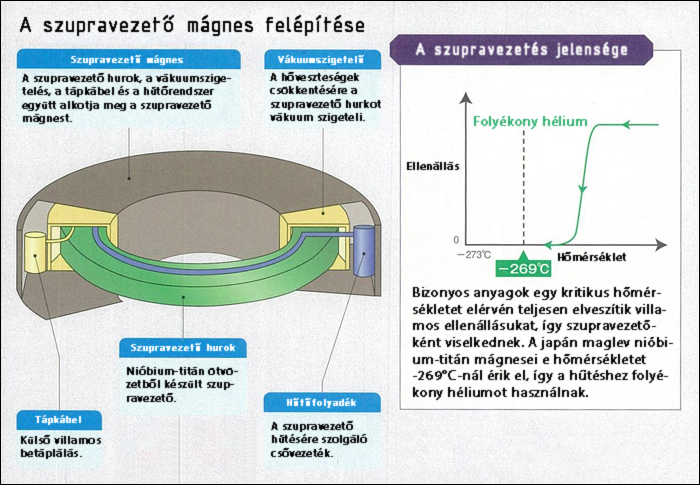 A japán mágnesvasútban alkalmazott szupravezető mágnesek főbb részei.