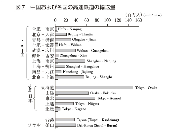 Kínai és egyes ázsiai országok nagysebességű vasútjainak személyforglama 2013-ban. (Kurosaki Fumio, az Institute of Transportation Economics Japan munkatársának munkája nyomán.)