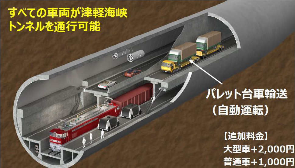 A fejlesztések ellenére a Seikan-alagút napjainkban is jelentős lassító tényező Honshu és Hokkaido vasúti forgalmában. Ennek tükrében számos mérnöki szörnyszülött, például 1435mm-es nyomtávú szerelvényen szállított 1067mm-es tehervonat tervezete is született, mely a hangzatos „Train on Train” elnevezést kapta. A valós megoldást azonban sokak szerint csak egy második Seikan-alagút nyújtaná, mely elválasztaná a jelenleg ugyanazt a pályát használó shinkansen és teherforgalmat, illetve közúti összeköttetést is biztosíthatna. (Forrás: ITmedia)