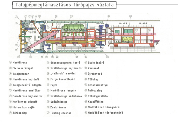 A Chuo shinkansen hegyi alagútjainak fúrásánál használt talajpépmegtámasztásos fúrópajzs vázlata. (A képre kattintva az nagyobb méretben is megtekinthető!)