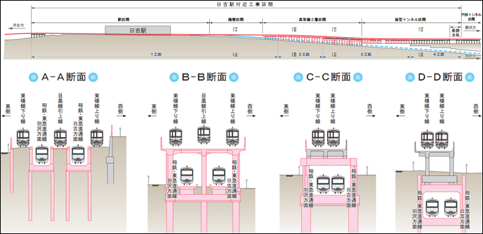 A Tokyu Toyoko vonala és az új szárnyvonal összeköttetése néhány, Hiyoshi állomás közelében készült keresztmetszet segítségével bemutatva. A fekete sraffozás a meglévő, a vörös pedig infrastruktúrát jelöli. (Forrás: Chokutsusen | A képre kattintva az nagyobb méretben is megtekinthető!)